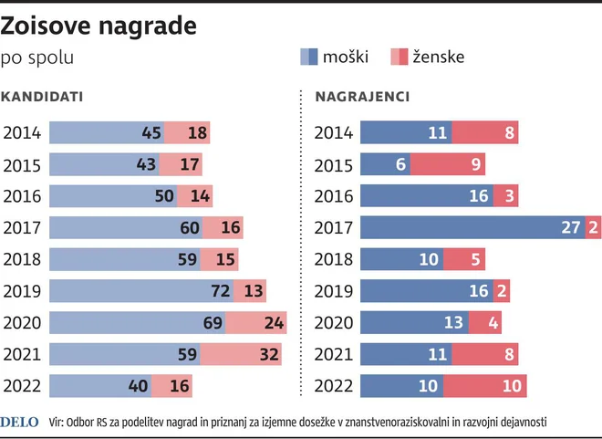 zoisove_nagrade Foto Tt/Gm Igd
