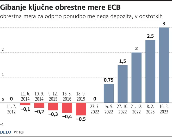 obrestna mera ECB Foto Zx Igd
