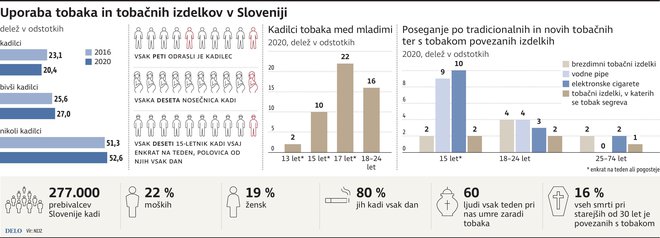 Uporaba tobaka in tobačnih izdelkov v Sloveniji. INFOGRAFIKA: Delo
