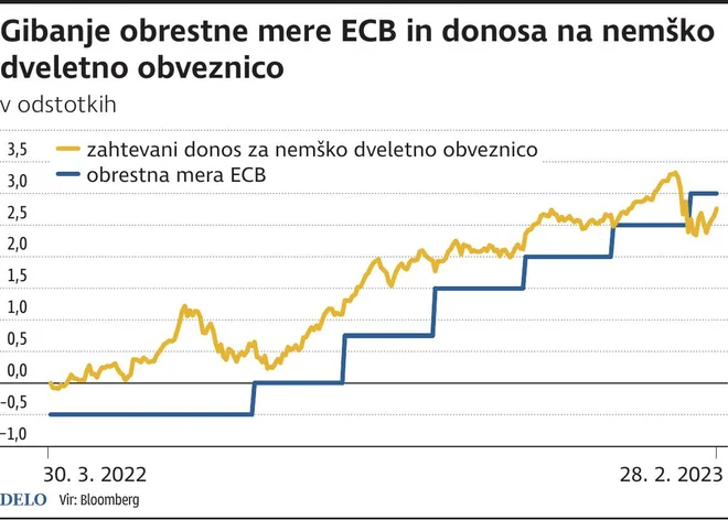 Gibanje Obrestne MereECB