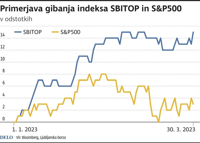 SBITOP in SP500