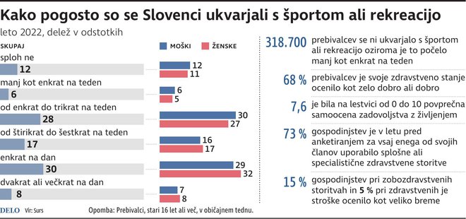 Kako pogosto so se Slovenci ukvarjali s športom ali rekreacijo. INFOGRAFIKA: Delo