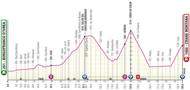 13. etapa je nekoliko predrugačena zaradi nevarnosti snežnih plazov. FOTO: Giroditalia.it 
