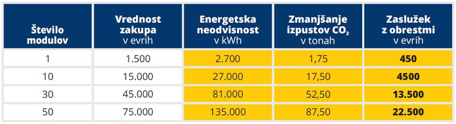 Energetski, okoljski in finančni učinki vlaganja v zeleno energijo za fizične osebe prek sončnih modulov Moje elektrarne v desetih letih.