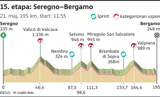Profil 15. etape Gira. FOTO: Infografika Delo