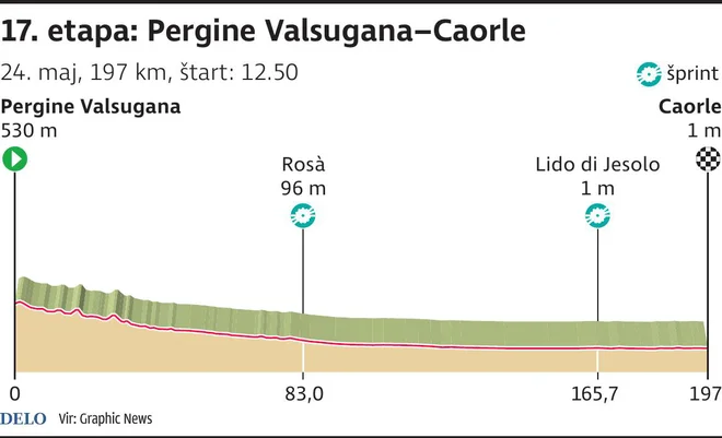 Profil 17. etape Gira. Foto Zx Igd