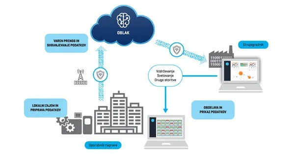 FOTO: Platforma Iiot360