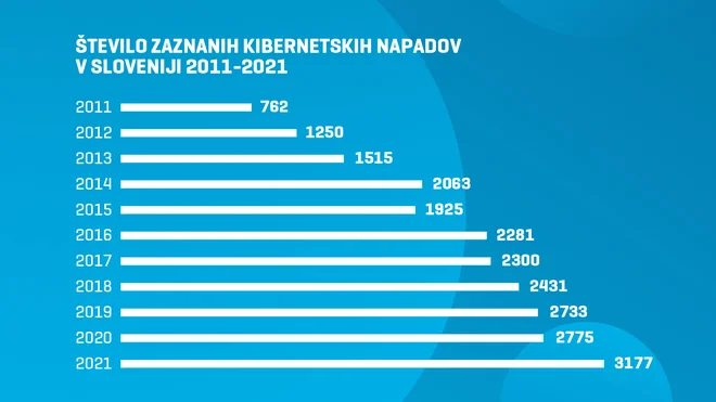 Število prijavljenih kibernetskih napadov v Sloveniji, ki jih je v letih od 2011 do 2021 obravnaval SI-CERT (vir: Poročilo k kibernetski varnosti 2021, SI_CERT).

Foto: Telekom Slovenije