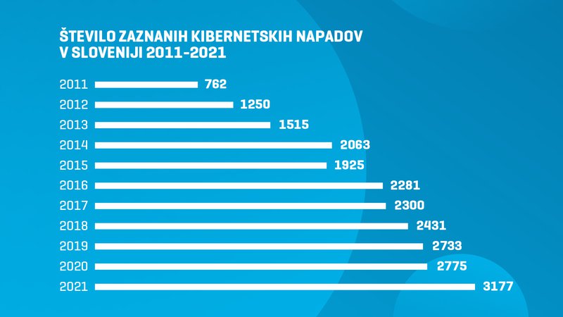 Fotografija: Število prijavljenih kibernetskih napadov v Sloveniji, ki jih je v letih od 2011 do 2021 obravnaval SI-CERT (vir: Poročilo k kibernetski varnosti 2021, SI_CERT).

Foto: Telekom Slovenije
