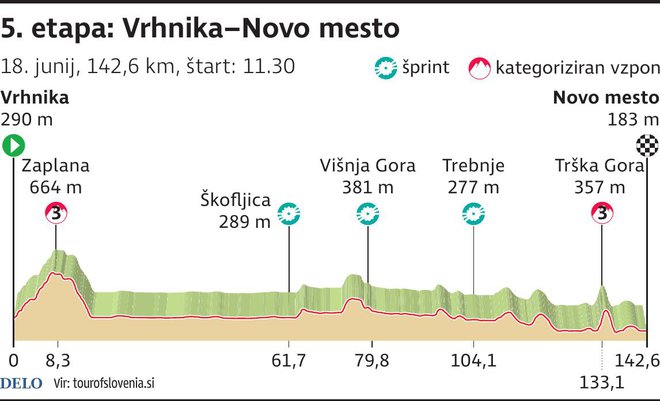 Profil 5. etape dirke po Sloveniji. FOTO: Infografika Delo