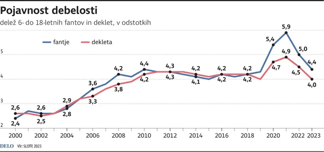 Zdravje_PojavnostDebelosti