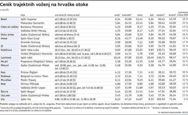 Cenik trajektov na Hrvaškem