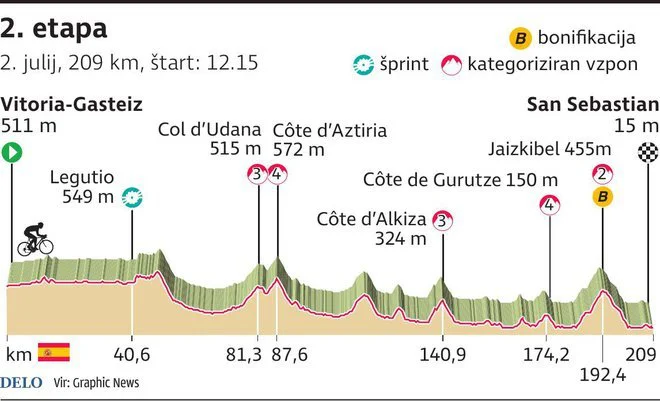 Trasa 2. etape. INFOGRAFIKA: Delo