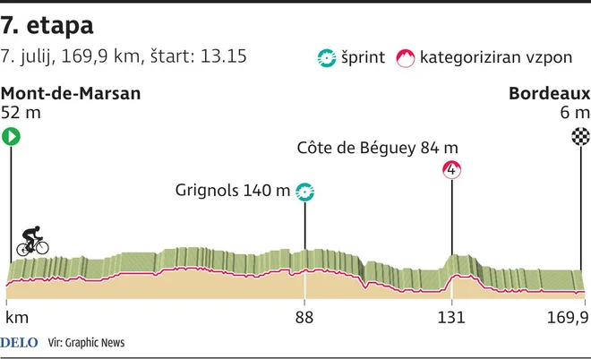 Profil 7. etape Toura. FOTO: Infografika Delo