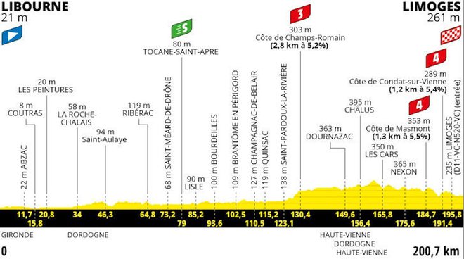 Profil 8. etape Toura 2023. FOTO: Letour.fr 