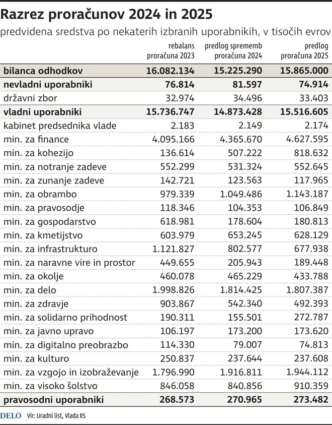 Razrez proračunov 2024 in 2025. INFOGRAFIKA: Delo