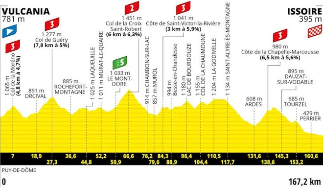 V deseti etapi cesta vodi samo gor in dol. FOTO: Letour.fr