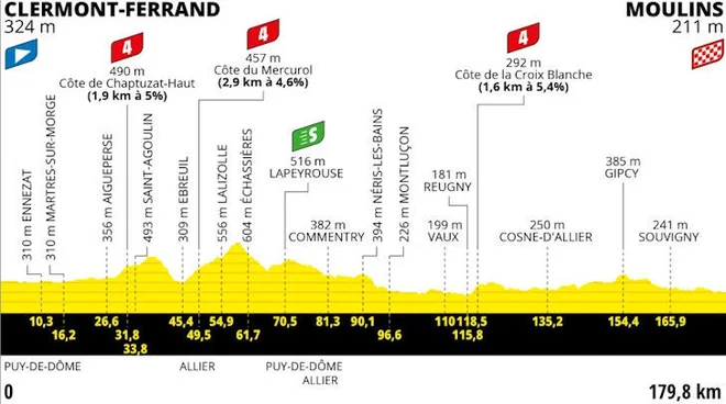 Ravninska 11. etapa s tremi gorskimi cilji. FOTO: Letour.fr 