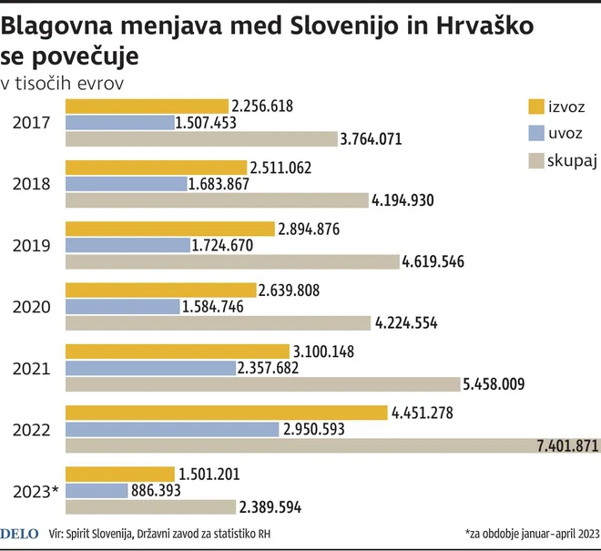 Hrvaška uvoz izvoz