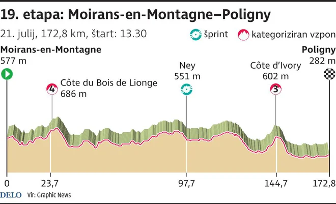 Trasa 19. etape 110. Toura. FOTO: Infografika Delo