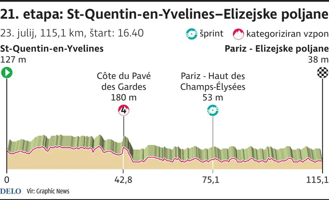 Profil 21. etape Toura. FOTO: Infografika Delo