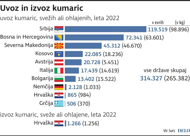 uvoz kumaric