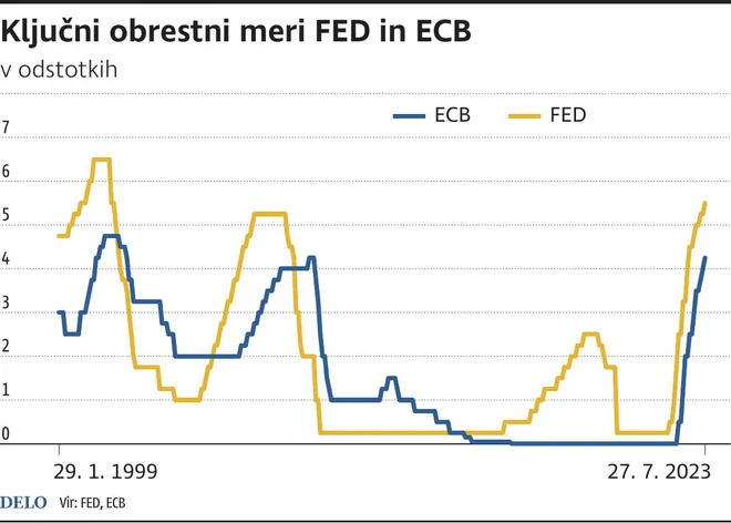 ObrestniMeriFEDinECB Foto Gm Igd
