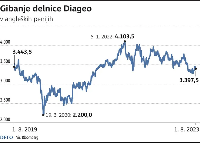 delnica Diageo