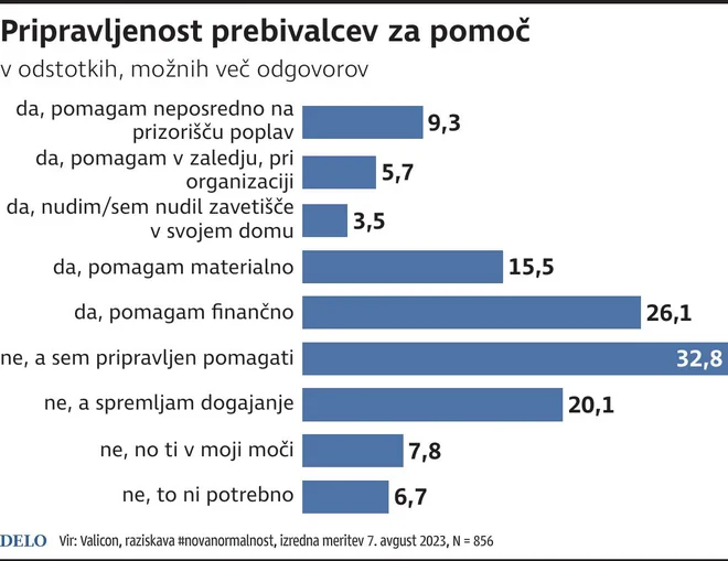 Pripravljenost prebivalcev za pomoč. INFOGRAFIKA: Delo