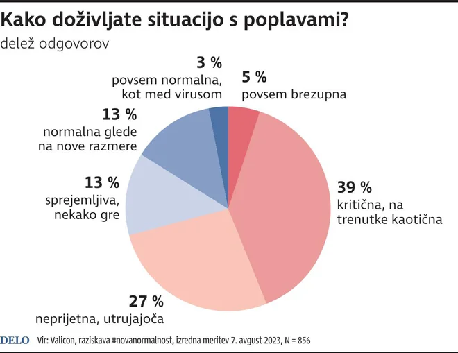 Kako doživljate situacijo s poplavami? INFOGRAFIKA: Delo