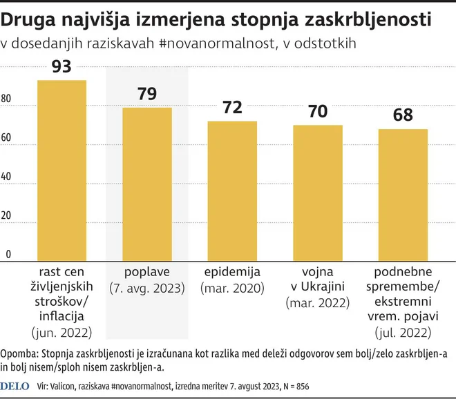 Druga najvišja izmerjena stopnja zaskrbljenosti. INFOGRAFIKA: Delo