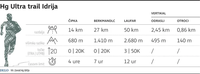Dolžina prog. INFOGRAFIKA: Delo