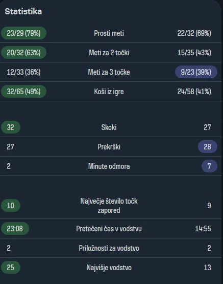 Statistika Španija – Slovenija FOTO: Sofascore