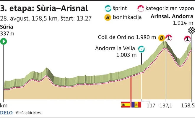 Tretja etapa na Vuelti je že prava gorska. FOTO: Infografika Delo