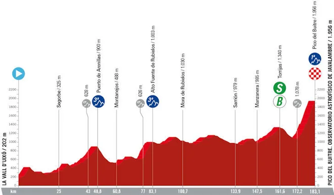 6. etapa Vuelte je spet gorska.FOTO: Lavuelta.es 