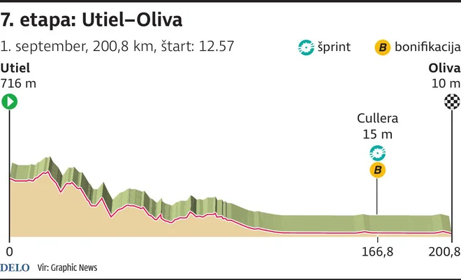 Zanimiv profil 7. etape na Vuelti. FOTO: Infografika Delo