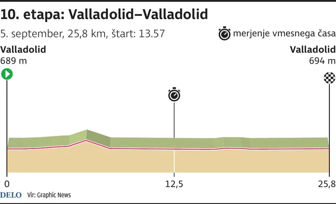 Chegou a hora do único contra-relógio individual na corrida pela Espanha.  FOTO: Trabalho Infográfico