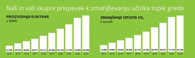 Še skupni odgovor na podnebno krizo vseh naših vlagateljev v zadnjih 10 letih (črno na belem (oziroma, bolje rečeno, belo na zelenem) – podatki za vlaganje v vse naše sončne elektrarne. Za letos so navedeni polletni podatki, tako da bo učinek ob koncu leta (tudi z vašo pomočjo) bistveno boljši.