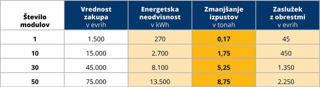 Podatki so za vlaganje v SE Postojna 1 za 10 let in prikazujejo vašo proizvodnjo zelene električne energije na sončnih modulih Moje elektrarne, če jih boste zakupili; obenem prikazujejo, za koliko se bodo zaradi te vaše poteze zmanjšali izpusti ogljikovega dioksida, ki bi v nasprotnem primeru nastali kot stranski produkt kurjenja lignita v termoelektrarni pri proizvodnji iste količine električne energije.