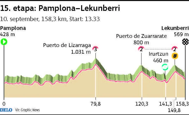 Trasa 15. etape. Foto: Infografika Delo