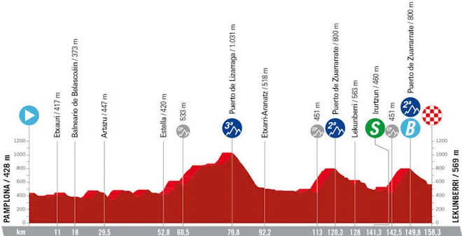 15. etapa je hribovita. FOTO: Lavuelta.es