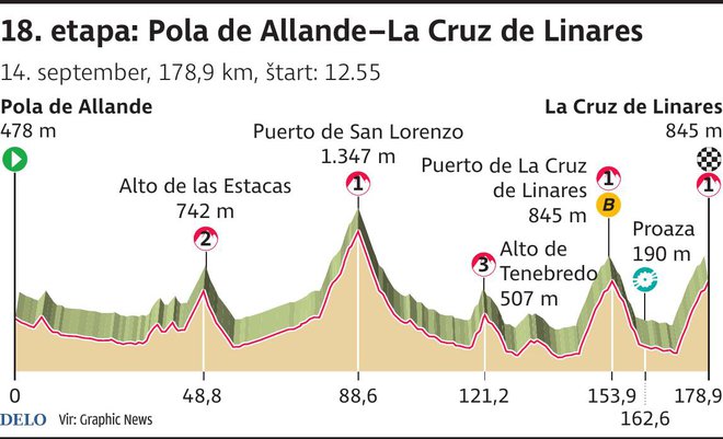 Zadnja gorska etapa na letošnji Vuelti. FOTO: Infografika Delo