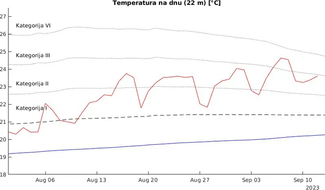 Temperatura na dnu morja. FOTO: NIB