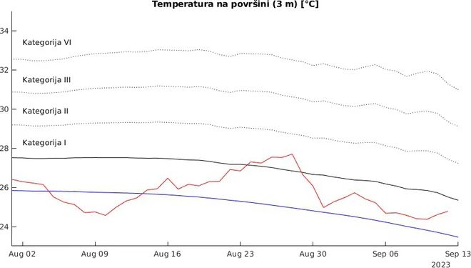 Temperatura na gladini morja. FOTO: NIB