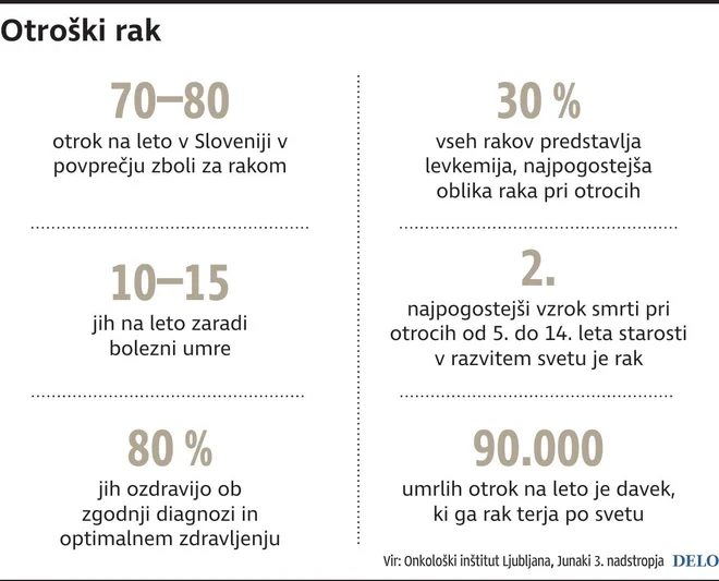 Otroški rak. INFOGRAFIKA: Delo