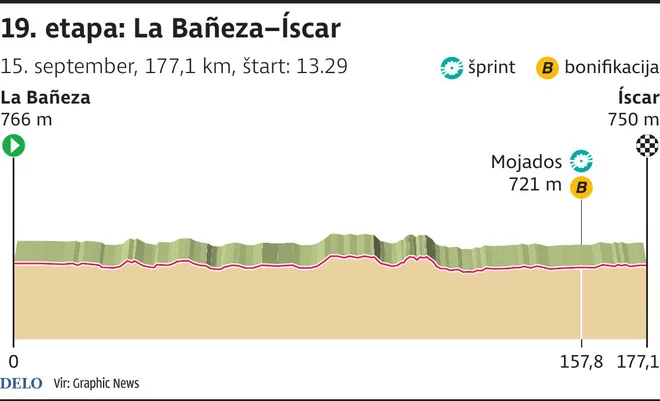 19. etapa je ravna skoraj kot biljardna miza. FOTO: Infografika Delo