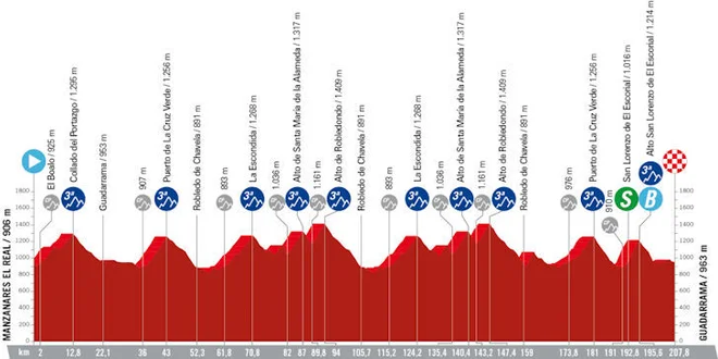 Predzadnja 20. etapa. FOTO: Lavuelta.es 