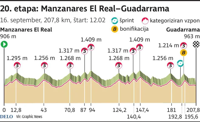 Profil 20. etape Vuelte.