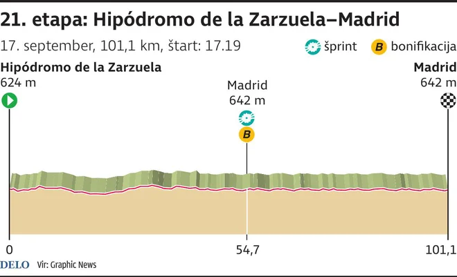 Profil 21. etape Vuelte.