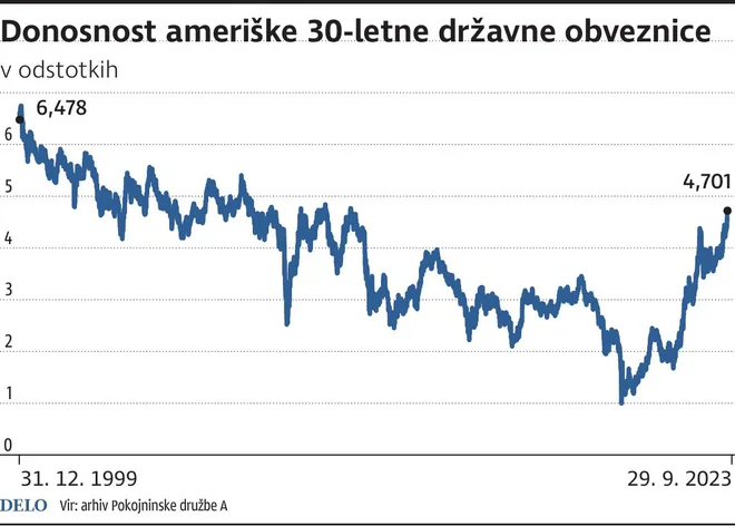 DonosnostAmeriskeObveznice Foto Dk Igd